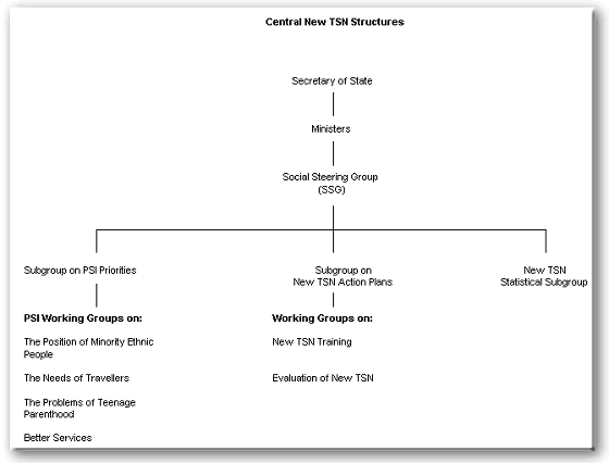 Central New TSN Structures Chart