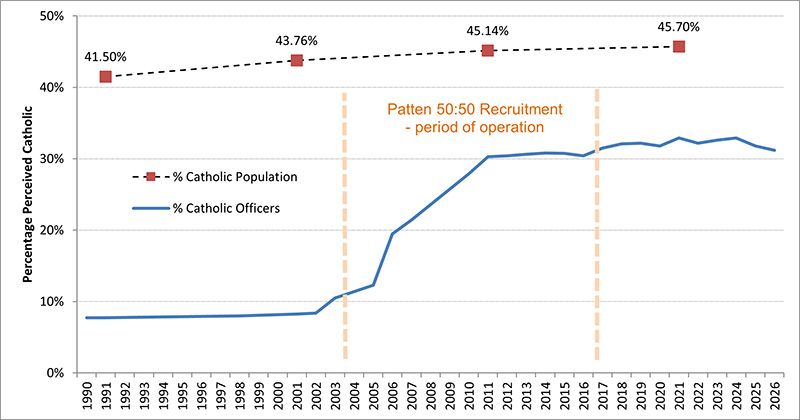 Percentage of Catholic Police Officers, 1990-2026